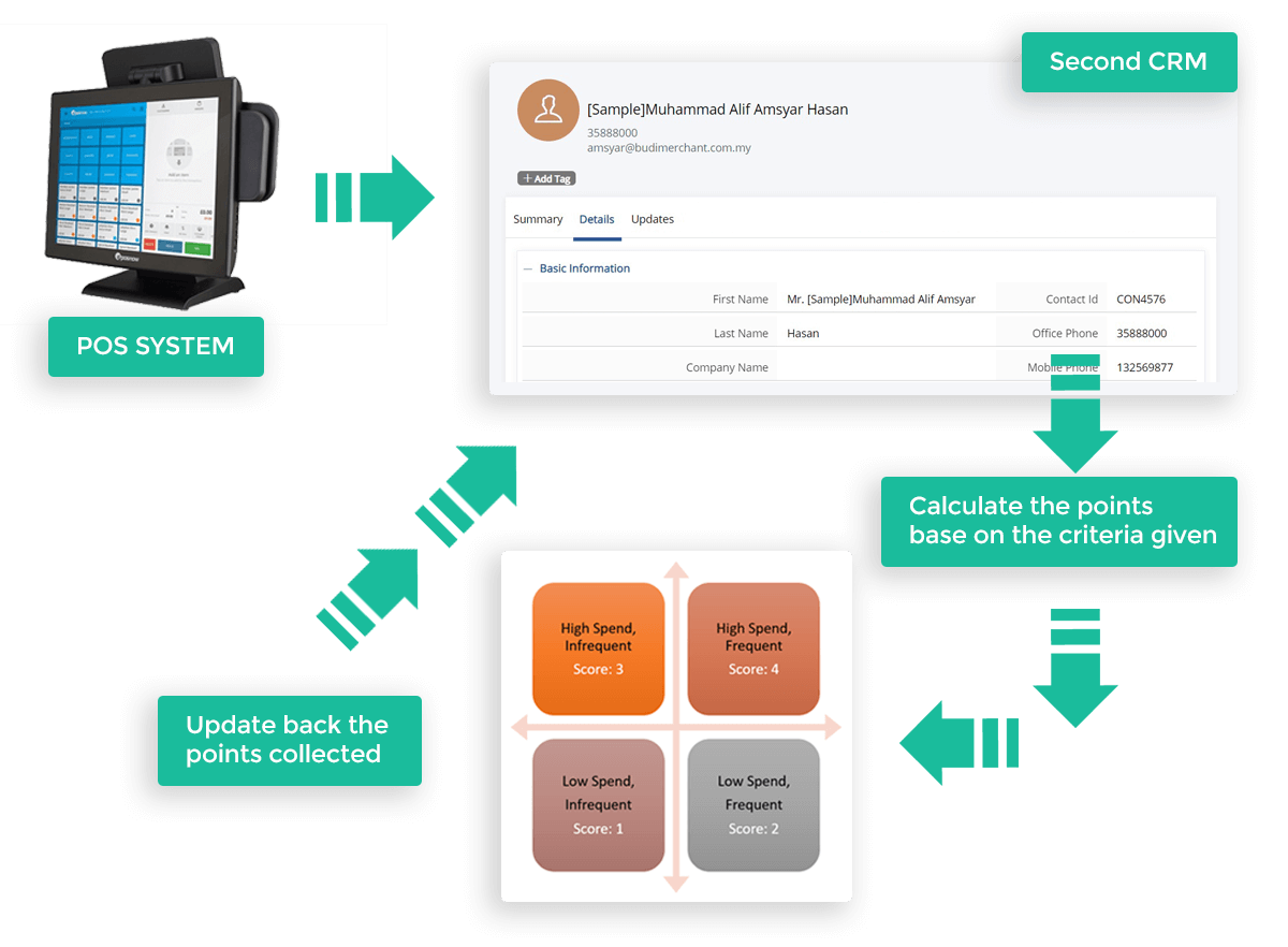 Integrate with POS for real-time discounts