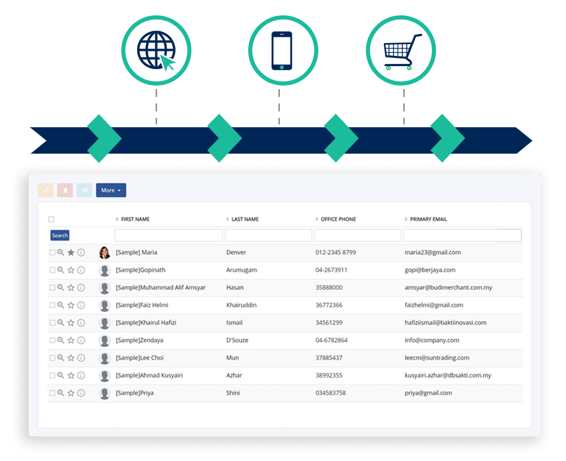 Consolidate Sales from multiple channels for Points Calculation