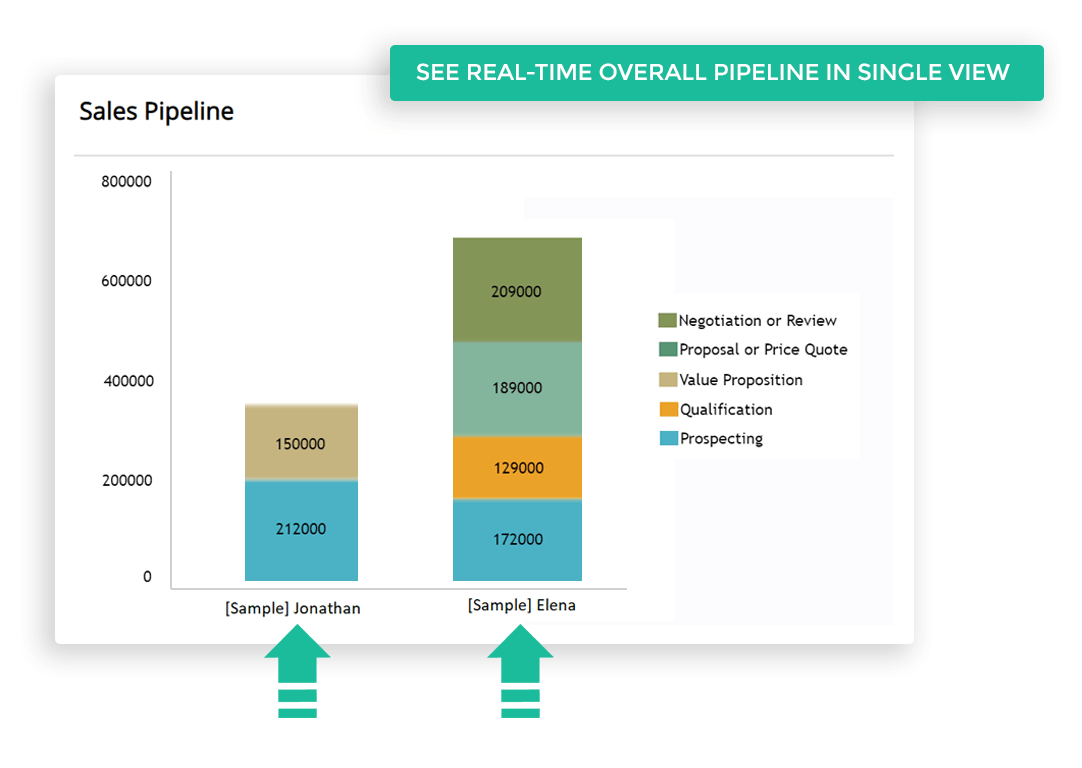 Sales Team Management to monitor Sales Pipeline